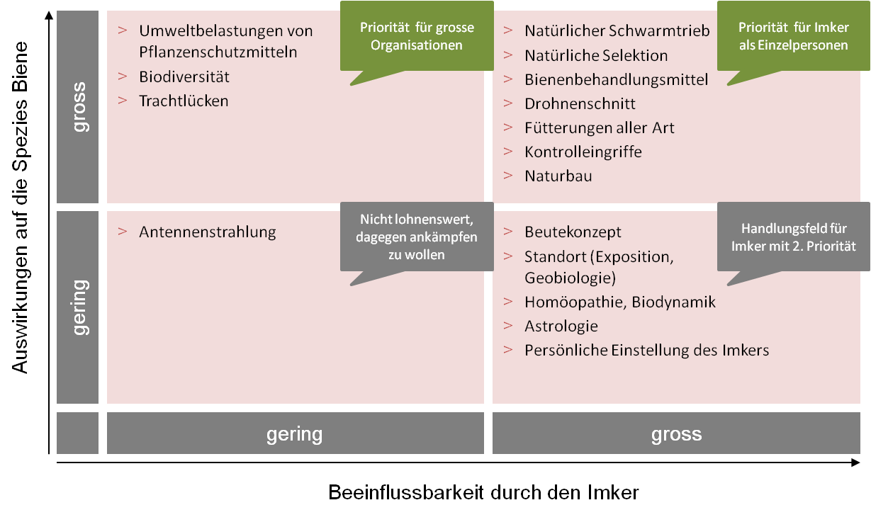 Externe und interne Einflüsse in der Imkerei